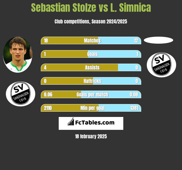 Sebastian Stolze vs L. Simnica h2h player stats