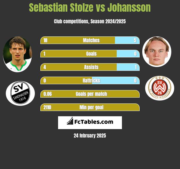 Sebastian Stolze vs Johansson h2h player stats