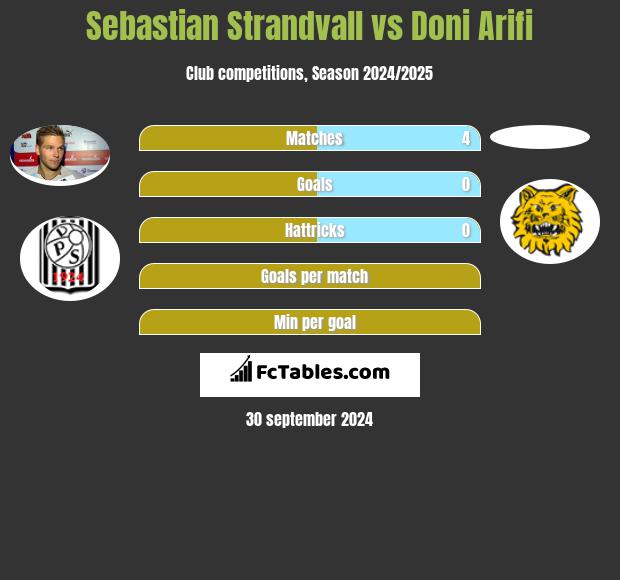 Sebastian Strandvall vs Doni Arifi h2h player stats