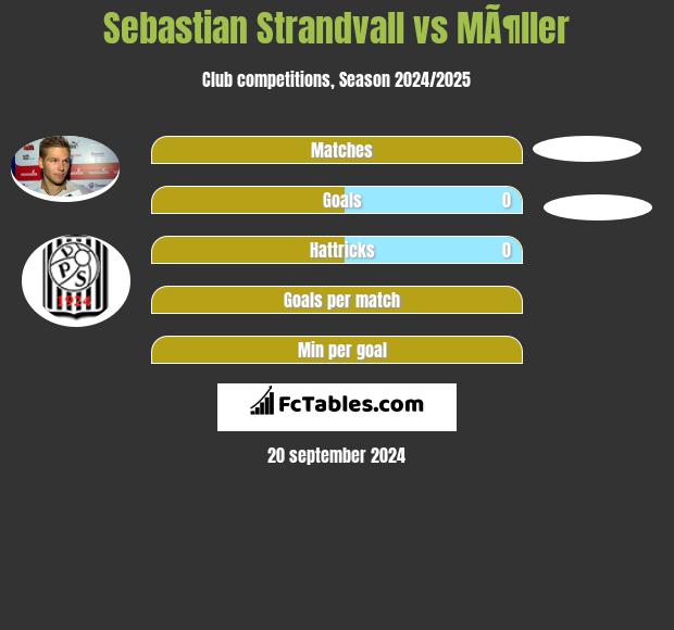 Sebastian Strandvall vs MÃ¶ller h2h player stats