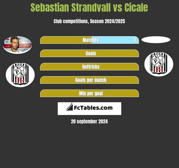 Sebastian Strandvall vs Cicale h2h player stats