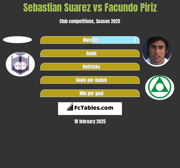 Sebastian Suarez vs Facundo Piriz h2h player stats