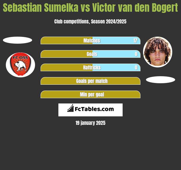 Sebastian Sumelka vs Victor van den Bogert h2h player stats