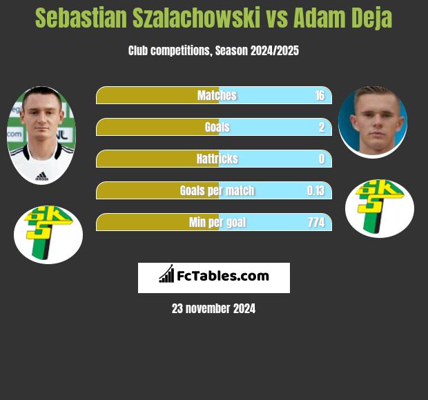 Sebastian Szałachowski vs Adam Deja h2h player stats