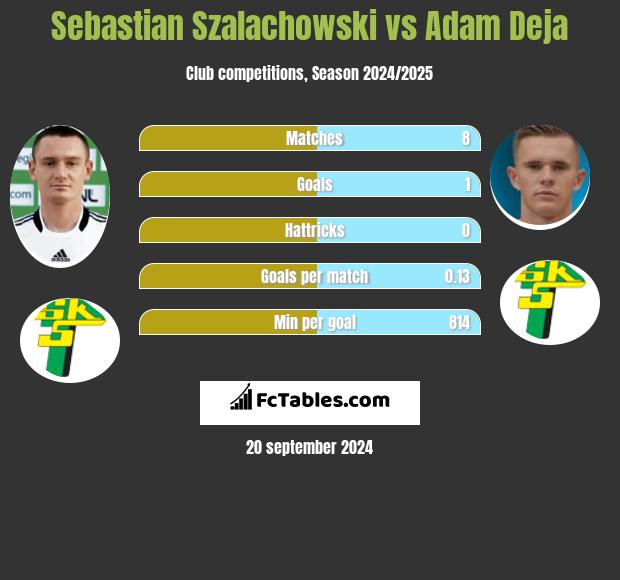 Sebastian Szalachowski vs Adam Deja h2h player stats