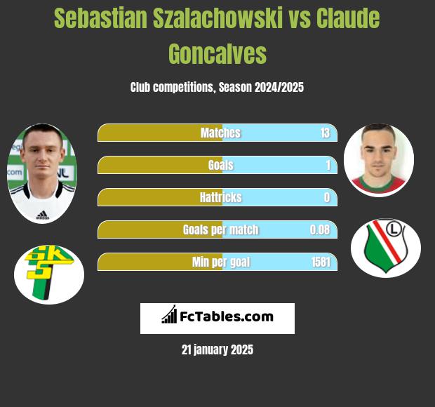 Sebastian Szałachowski vs Claude Goncalves h2h player stats