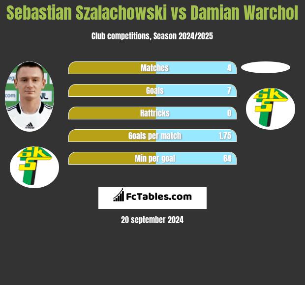 Sebastian Szalachowski vs Damian Warchol h2h player stats