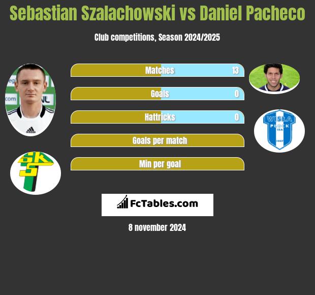 Sebastian Szalachowski vs Daniel Pacheco h2h player stats