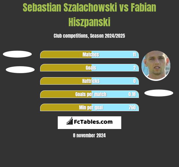 Sebastian Szalachowski vs Fabian Hiszpanski h2h player stats