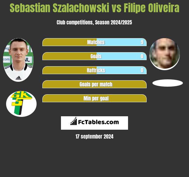 Sebastian Szalachowski vs Filipe Oliveira h2h player stats