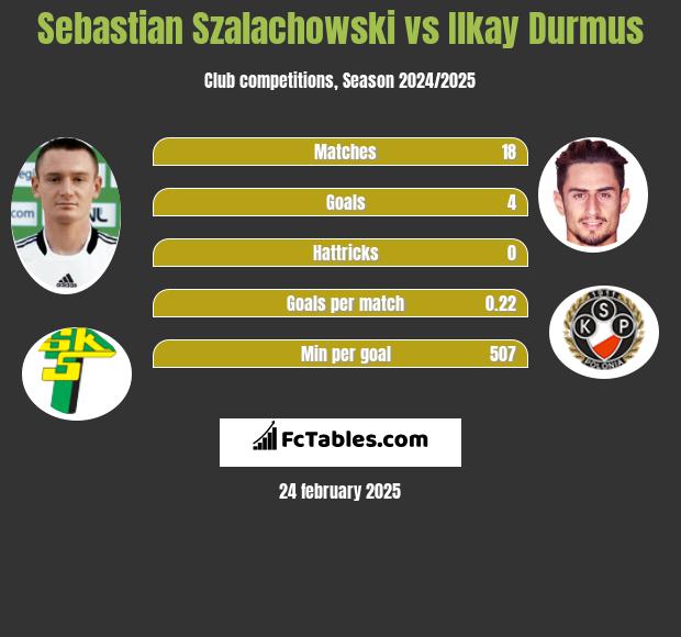 Sebastian Szalachowski vs Ilkay Durmus h2h player stats