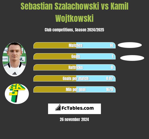 Sebastian Szałachowski vs Kamil Wojtkowski h2h player stats