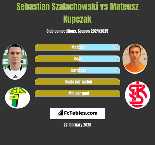 Sebastian Szałachowski vs Mateusz Kupczak h2h player stats