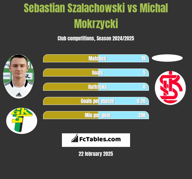 Sebastian Szalachowski vs Michal Mokrzycki h2h player stats