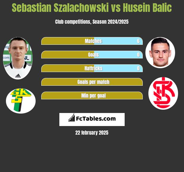 Sebastian Szalachowski vs Husein Balic h2h player stats