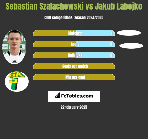 Sebastian Szalachowski vs Jakub Labojko h2h player stats