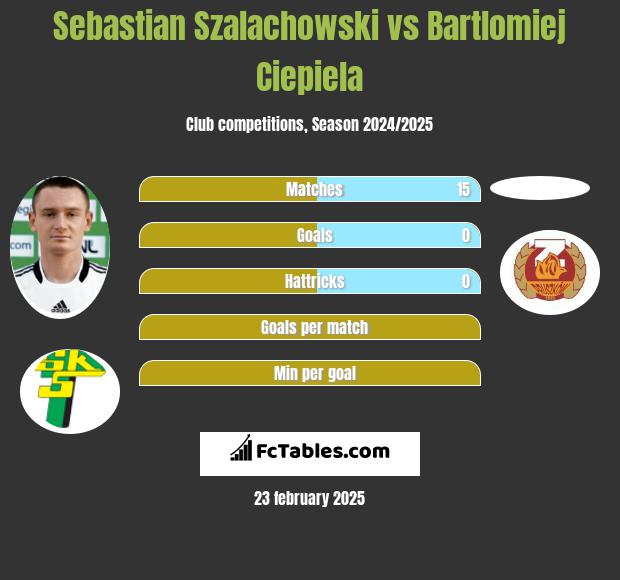 Sebastian Szałachowski vs Bartlomiej Ciepiela h2h player stats