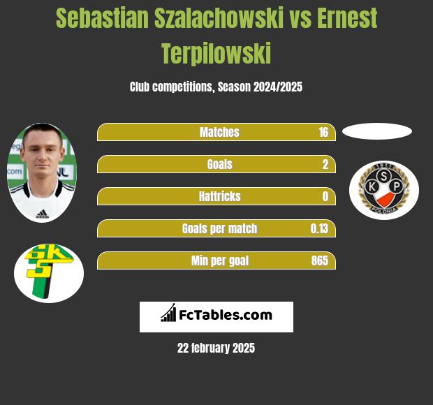 Sebastian Szalachowski vs Ernest Terpilowski h2h player stats