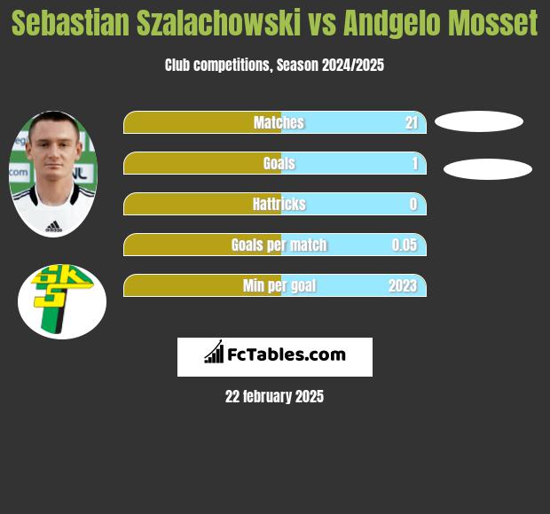 Sebastian Szalachowski vs Andgelo Mosset h2h player stats