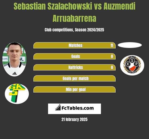 Sebastian Szałachowski vs Auzmendi Arruabarrena h2h player stats