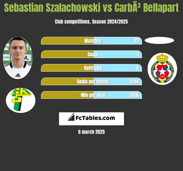 Sebastian Szałachowski vs CarbÃ³ Bellapart h2h player stats