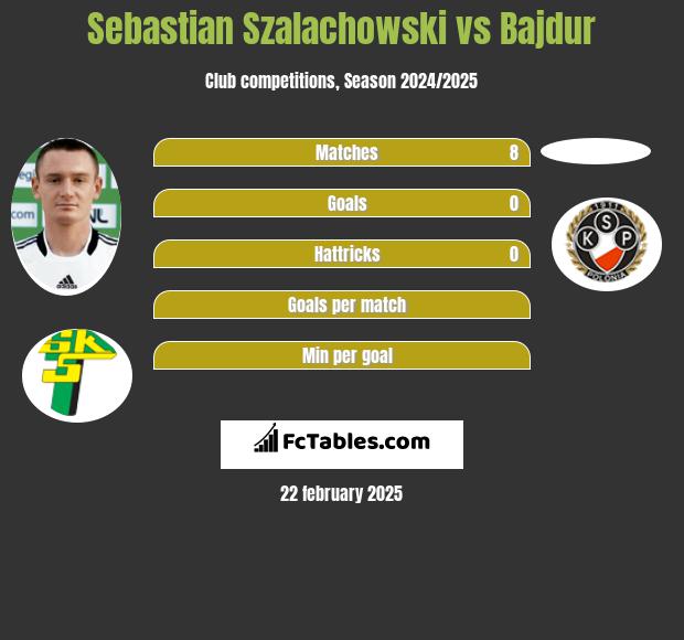 Sebastian Szalachowski vs Bajdur h2h player stats