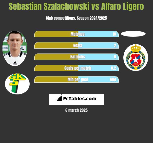 Sebastian Szałachowski vs Alfaro Ligero h2h player stats