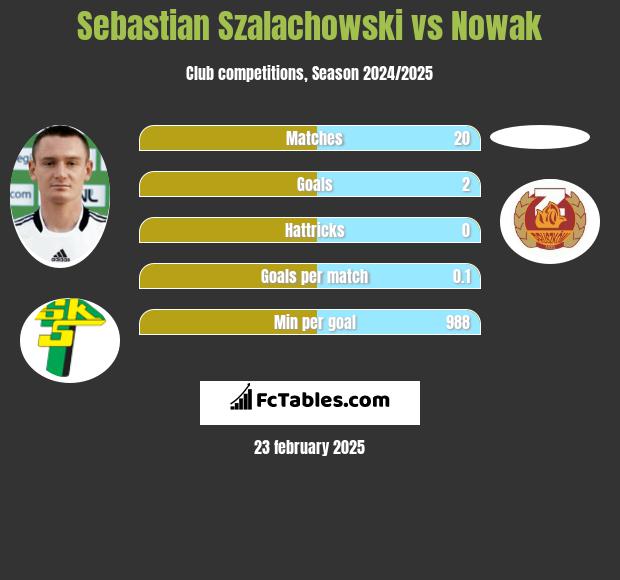 Sebastian Szałachowski vs Nowak h2h player stats