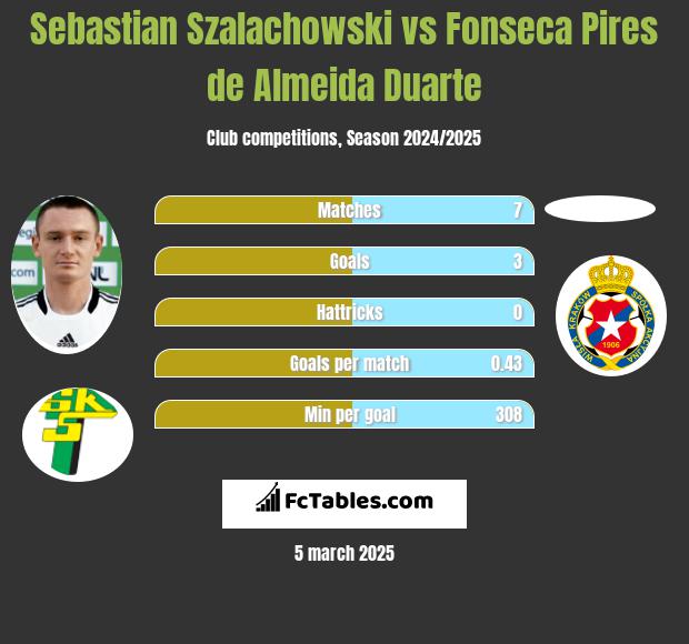 Sebastian Szalachowski vs Fonseca Pires de Almeida Duarte h2h player stats