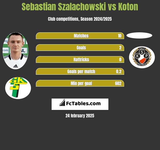 Sebastian Szalachowski vs Koton h2h player stats