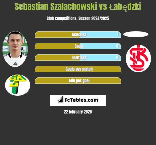 Sebastian Szałachowski vs Łabędzki h2h player stats