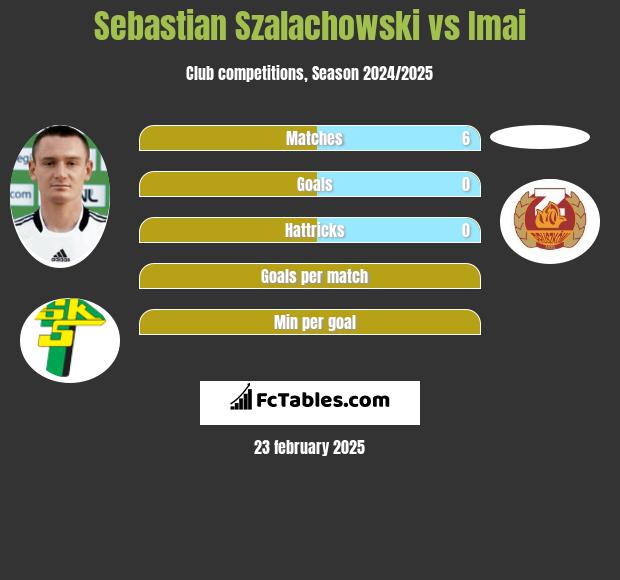 Sebastian Szałachowski vs Imai h2h player stats