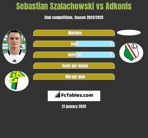 Sebastian Szałachowski vs Adkonis h2h player stats