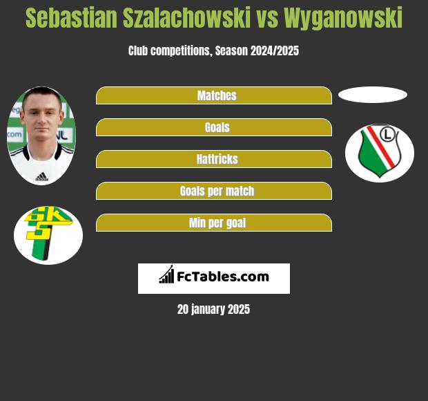 Sebastian Szalachowski vs Wyganowski h2h player stats