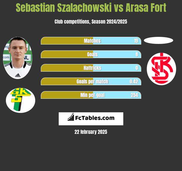 Sebastian Szałachowski vs Arasa Fort h2h player stats