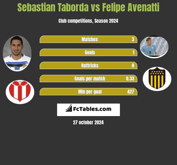 Sebastian Taborda vs Felipe Avenatti h2h player stats