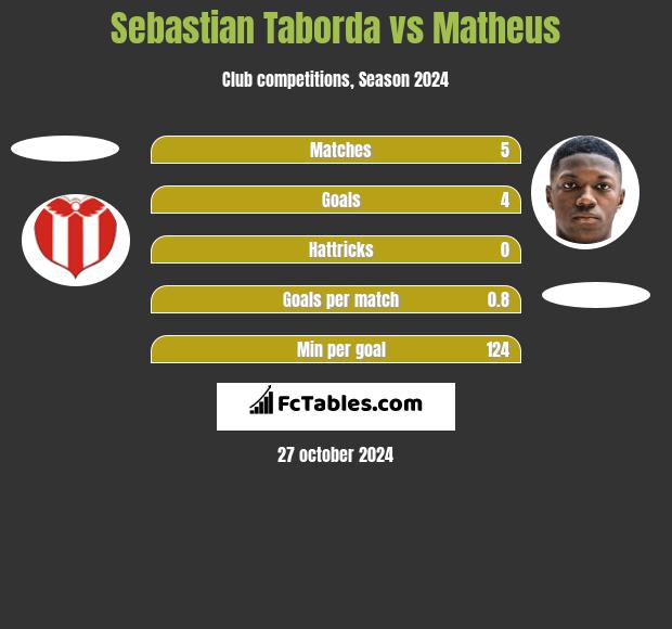 Sebastian Taborda vs Matheus h2h player stats