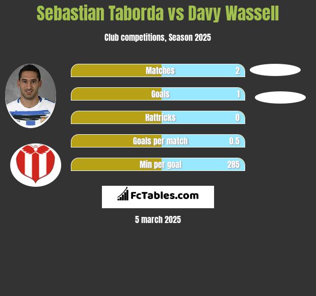 Sebastian Taborda vs Davy Wassell h2h player stats