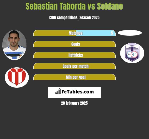 Sebastian Taborda vs Soldano h2h player stats