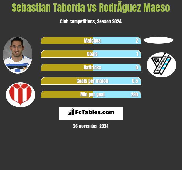 Sebastian Taborda vs RodrÃ­guez Maeso h2h player stats