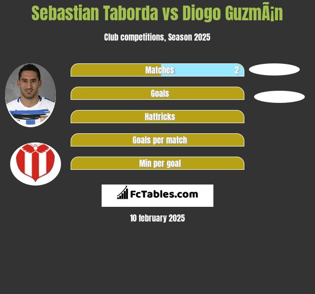 Sebastian Taborda vs Diogo GuzmÃ¡n h2h player stats