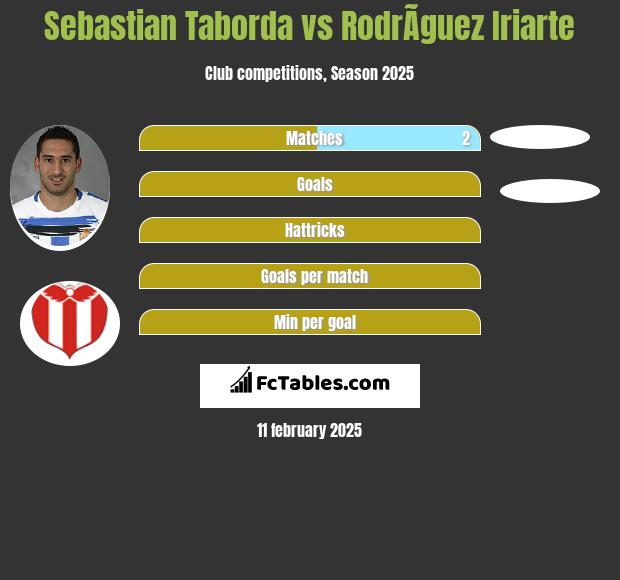 Sebastian Taborda vs RodrÃ­guez Iriarte h2h player stats