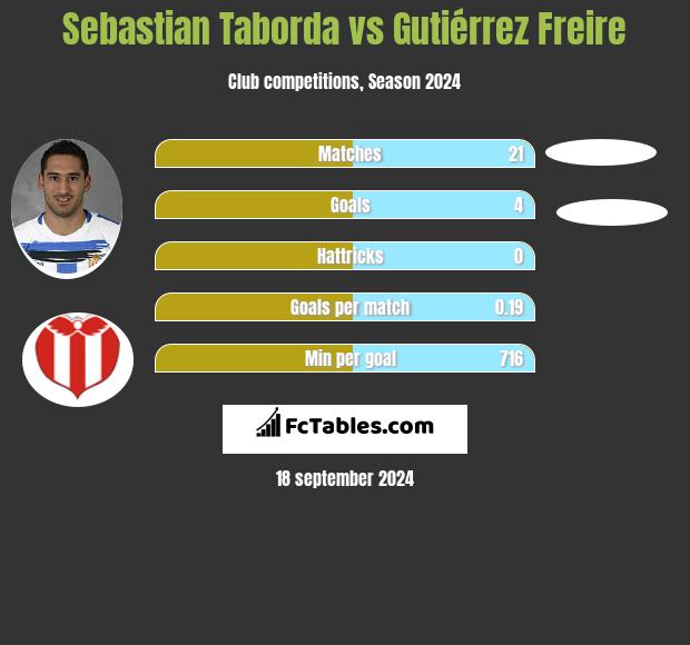 Sebastian Taborda vs Gutiérrez Freire h2h player stats