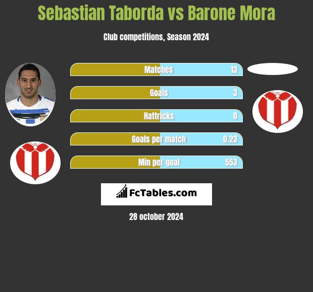 Sebastian Taborda vs Barone Mora h2h player stats