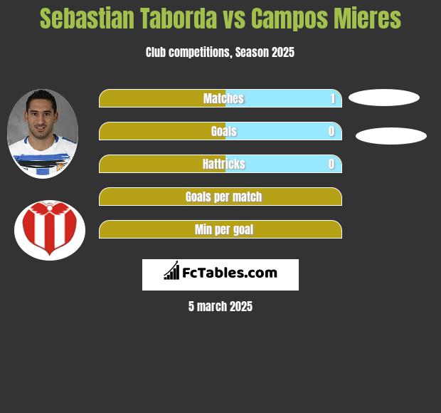 Sebastian Taborda vs Campos Mieres h2h player stats