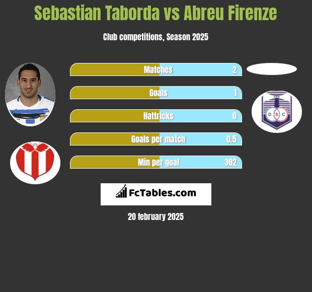 Sebastian Taborda vs Abreu Firenze h2h player stats