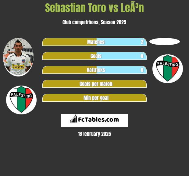 Sebastian Toro vs LeÃ³n h2h player stats