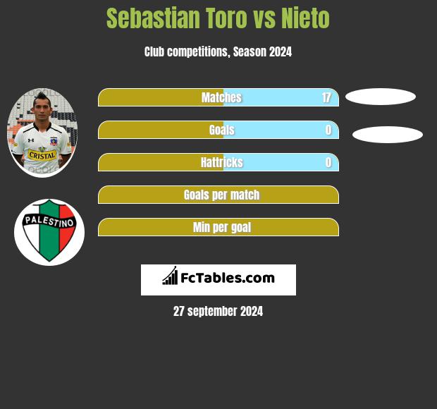 Sebastian Toro vs Nieto h2h player stats