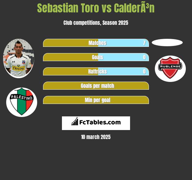 Sebastian Toro vs CalderÃ³n h2h player stats