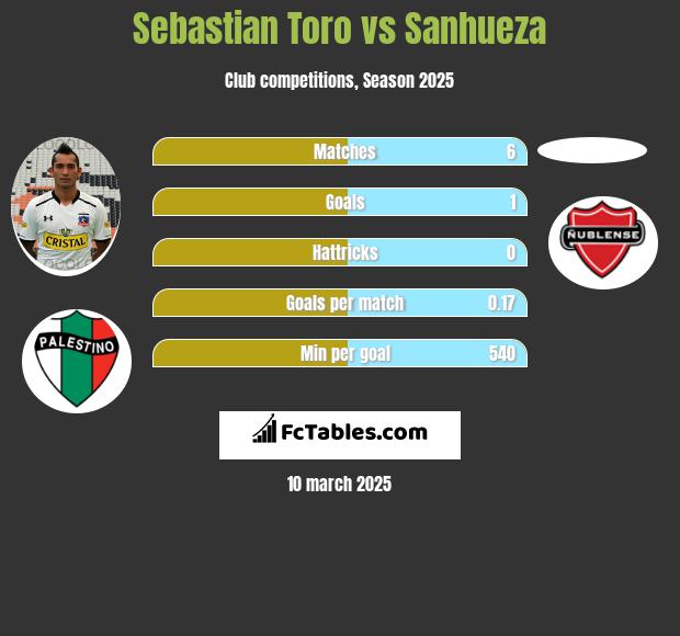 Sebastian Toro vs Sanhueza h2h player stats